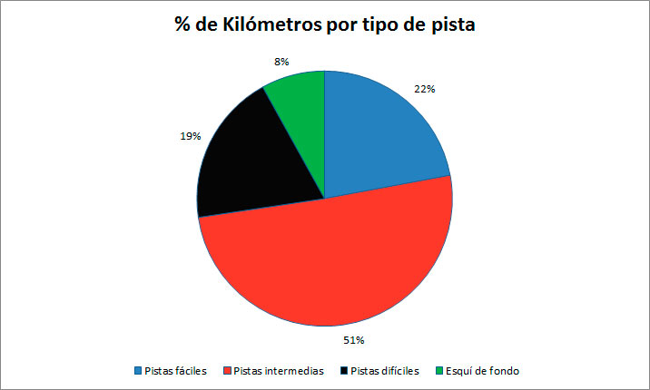 Grafico de % de kilometros por tipo de pistas en ViaLattea
